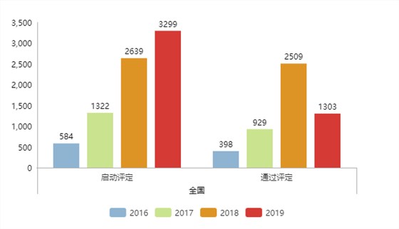 還沒滿年，2019年啟動(dòng)兩化融合評(píng)定的企業(yè)數(shù)量就比去年多了660家！