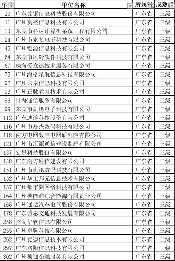 新出爐的名單中，29家通過ITSS認(rèn)證的廣東企業(yè)竟然全是3級(jí)！