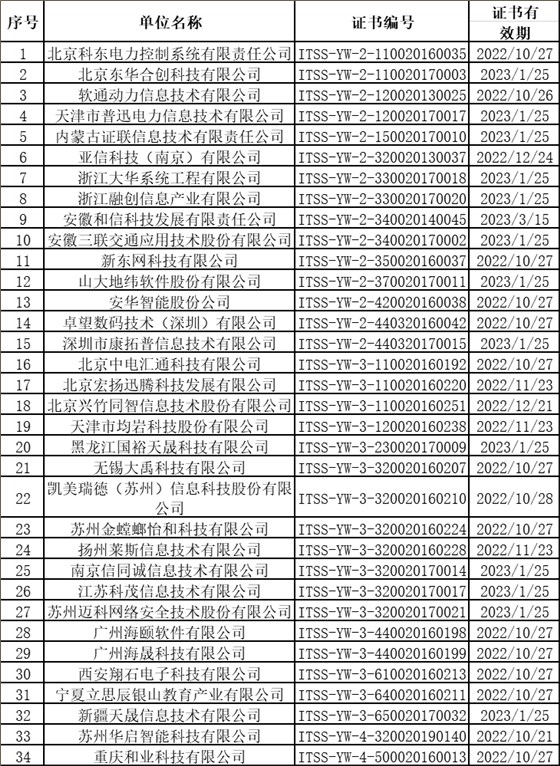 上個月ITSS認證換證共有34家企業(yè)順利通過！卓航咨詢分享