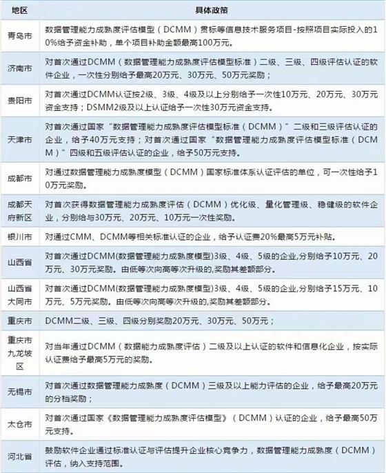 多地已出臺(tái)DCMM補(bǔ)貼！而你還不知道！